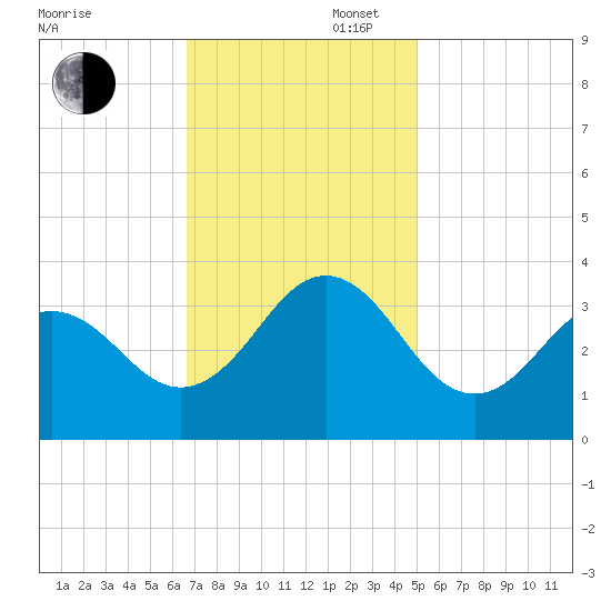 Atlantic Beach tide chart for Wednesday, November 16, 2022