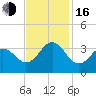 Atlantic Beach tide chart for Wednesday, November 16, 2022