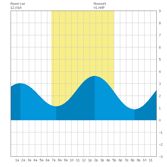 Atlantic Beach tide chart for Thursday, November 17, 2022