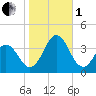 Atlantic Beach tide chart for Tuesday, November 1, 2022