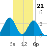 Atlantic Beach tide chart for Monday, November 21, 2022