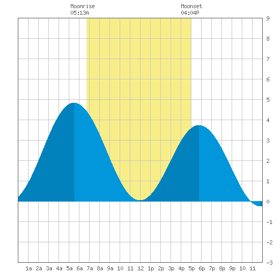 Atlantic Beach tide chart for Tuesday, November 22, 2022