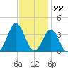 Atlantic Beach tide chart for Tuesday, November 22, 2022
