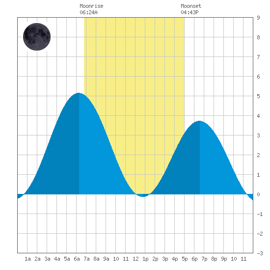 Atlantic Beach tide chart for Wednesday, November 23, 2022