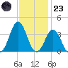 Atlantic Beach tide chart for Wednesday, November 23, 2022