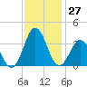 Atlantic Beach tide chart for Sunday, November 27, 2022