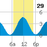 Atlantic Beach tide chart for Tuesday, November 29, 2022