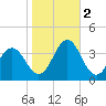 Atlantic Beach tide chart for Wednesday, November 2, 2022