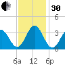 Atlantic Beach tide chart for Wednesday, November 30, 2022