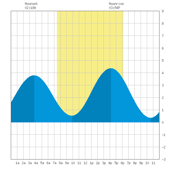Atlantic Beach tide chart for Thursday, November 3, 2022