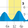 Atlantic Beach tide chart for Thursday, November 3, 2022