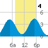 Atlantic Beach tide chart for Friday, November 4, 2022