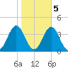 Atlantic Beach tide chart for Saturday, November 5, 2022