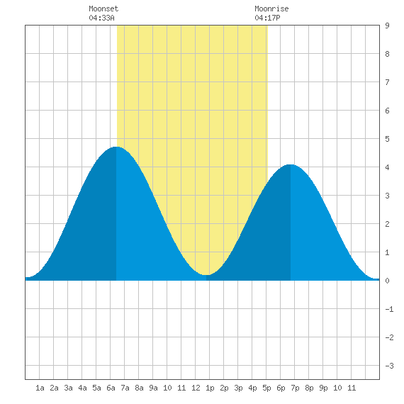 Atlantic Beach tide chart for Sunday, November 6, 2022
