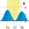 Atlantic Beach tide chart for Sunday, November 6, 2022