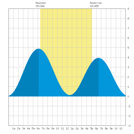 Atlantic Beach tide chart for Monday, November 7, 2022