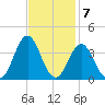 Atlantic Beach tide chart for Monday, November 7, 2022