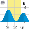 Atlantic Beach tide chart for Tuesday, November 8, 2022