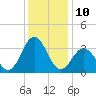 Atlantic Beach tide chart for Saturday, December 10, 2022