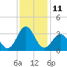 Atlantic Beach tide chart for Sunday, December 11, 2022