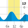 Atlantic Beach tide chart for Monday, December 12, 2022