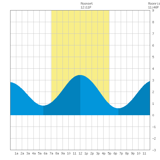 Atlantic Beach tide chart for Thursday, December 15, 2022