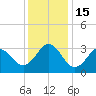 Atlantic Beach tide chart for Thursday, December 15, 2022