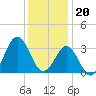 Atlantic Beach tide chart for Tuesday, December 20, 2022
