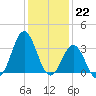 Atlantic Beach tide chart for Thursday, December 22, 2022
