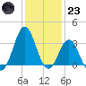 Atlantic Beach tide chart for Friday, December 23, 2022