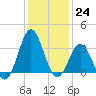 Atlantic Beach tide chart for Saturday, December 24, 2022