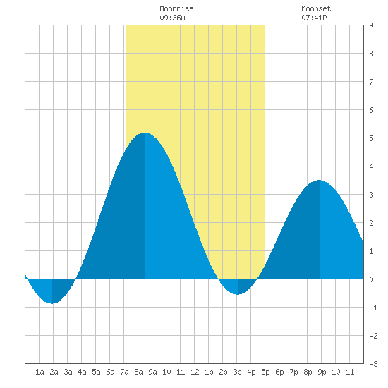 Atlantic Beach tide chart for Sunday, December 25, 2022