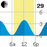 Atlantic Beach tide chart for Thursday, December 29, 2022