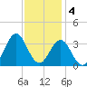 Atlantic Beach tide chart for Sunday, December 4, 2022