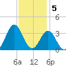Atlantic Beach tide chart for Monday, December 5, 2022