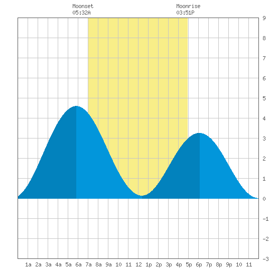 Atlantic Beach tide chart for Tuesday, December 6, 2022