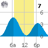 Atlantic Beach tide chart for Wednesday, December 7, 2022