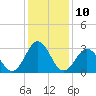 Atlantic Beach tide chart for Tuesday, January 10, 2023