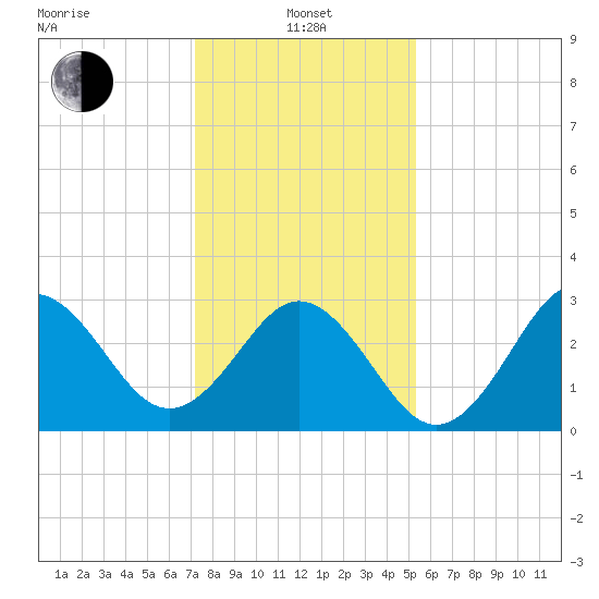 Atlantic Beach tide chart for Saturday, January 14, 2023