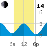 Atlantic Beach tide chart for Saturday, January 14, 2023