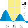 Atlantic Beach tide chart for Thursday, January 19, 2023