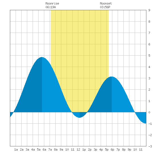 Atlantic Beach tide chart for Friday, January 20, 2023