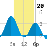 Atlantic Beach tide chart for Friday, January 20, 2023