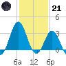 Atlantic Beach tide chart for Saturday, January 21, 2023