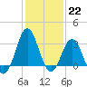 Atlantic Beach tide chart for Sunday, January 22, 2023
