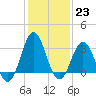 Atlantic Beach tide chart for Monday, January 23, 2023