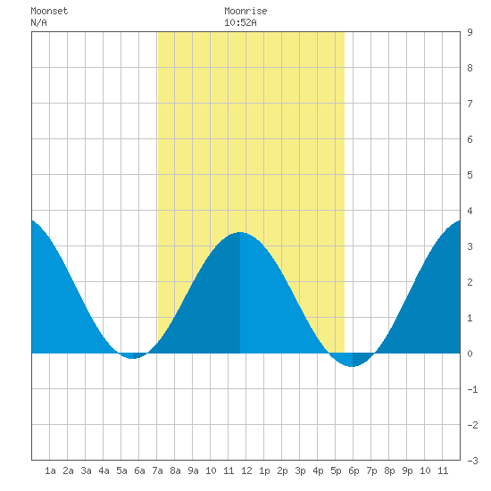 Atlantic Beach tide chart for Friday, January 27, 2023