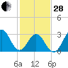 Atlantic Beach tide chart for Saturday, January 28, 2023