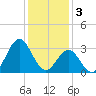 Atlantic Beach tide chart for Tuesday, January 3, 2023