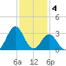Atlantic Beach tide chart for Wednesday, January 4, 2023